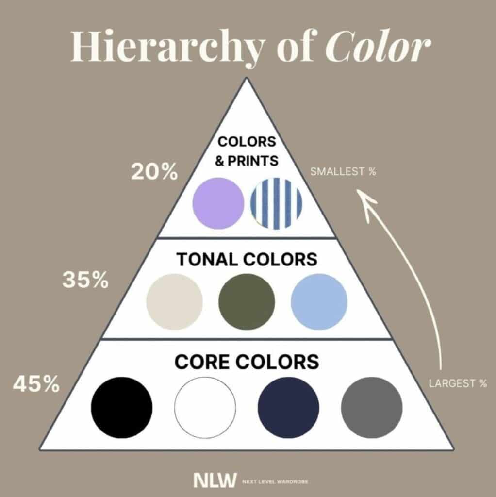 hierarchy of color. A pyramid displayed 45% of clothing makes up core colors, 35% tonal colors, and 20% colors and prints.