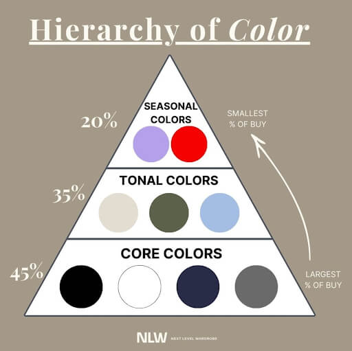 Hierarchy of Color