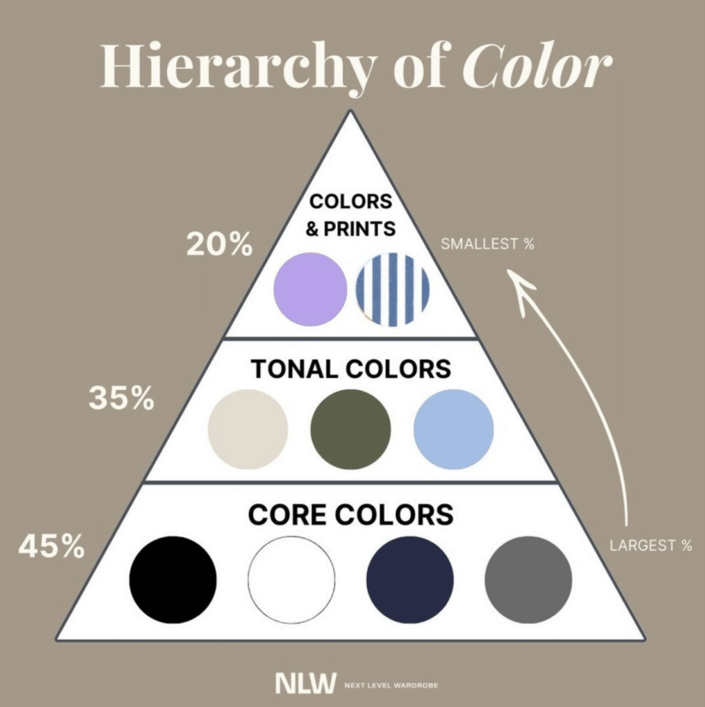 Next Level Wardrobe's hierarchy of color diagram.