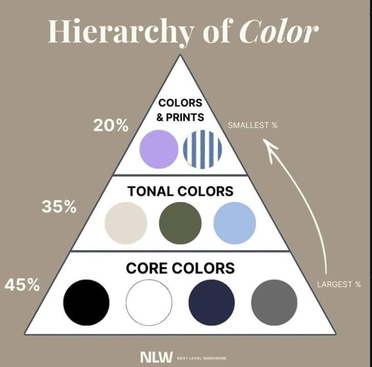 Image of Next Level Wardrobe  Style system's hierarchy of color infographic.